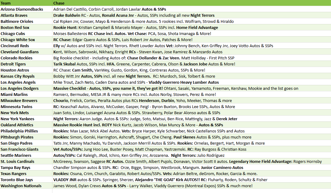 Break 5090 - 2025 MLB Updates DOUBLE Half Case - Hobby x Jumbo - Pick Your Team!