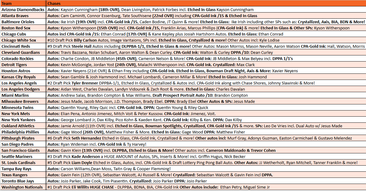 Break 5229 - 2025 Bowman Draft Triple Threat - 10 AUTOS - Pick Your Team!