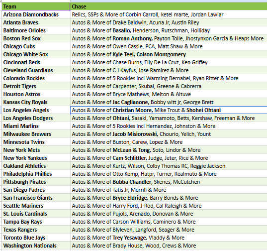 Break 5386 - 2026 Topps Heritage Baseball - 20 Box Mixer - Pick Your Team! ROUND 2!