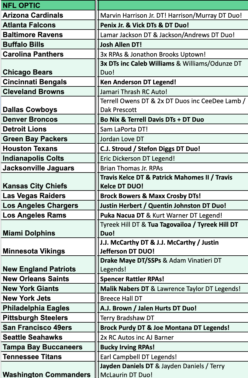 Break 4397 - NFL 2024 Optic Hobby - PICK YOUR TEAM!