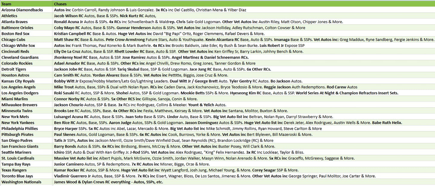 Break 4770 - 2025 MLB Chrome Monster Mixer - 16 Box - 12 Autos - Pick Your Team!