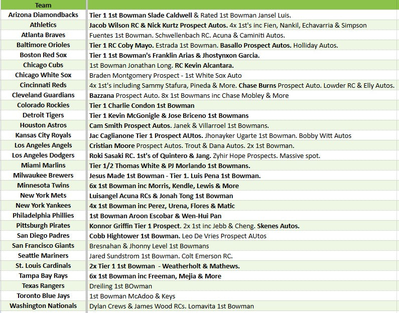 Break 4876 - 2025 Bowman JUMBO x HOBBY - Pick Your Team!
