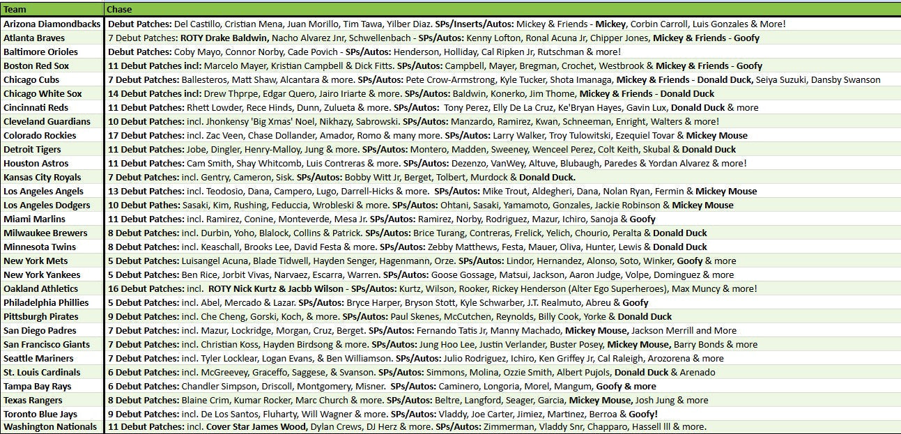 Break 5130 - 2025 MLB Chrome Update Hobby, Jumbo & Breakers Mixer - Pick Your Team!