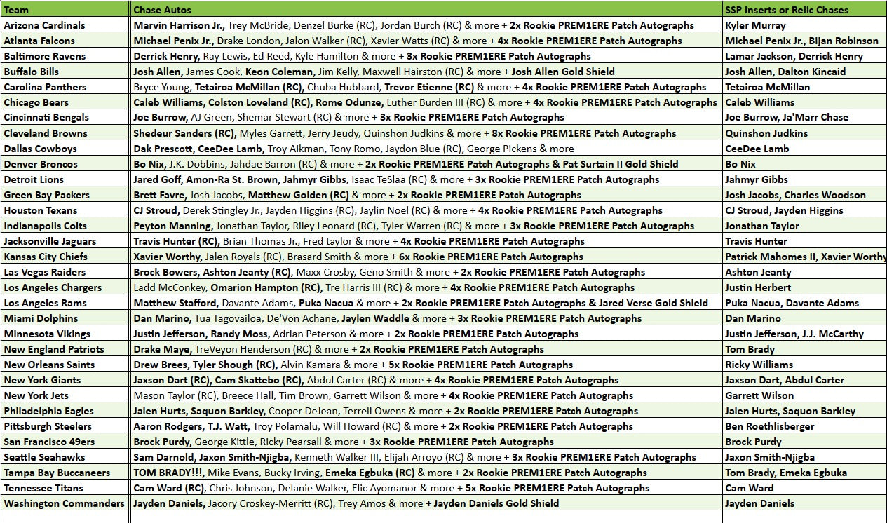 Break 5433 - Topps 2025 NFL CHROME Football HOBBY - 3 Box - PICK YOUR TEAM! ROUND 2!
