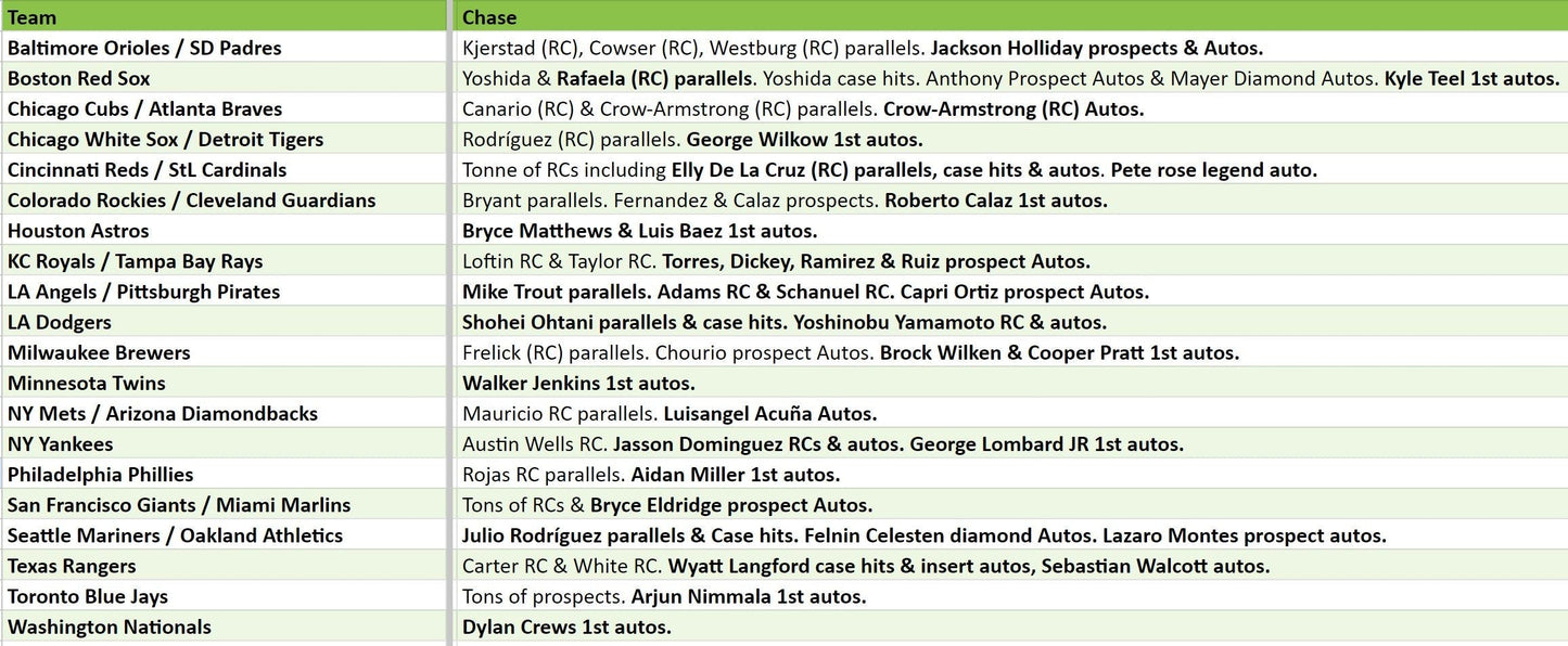 Break 2799 - 2024 Bowman Baseball Hobby - Pick Your Team!