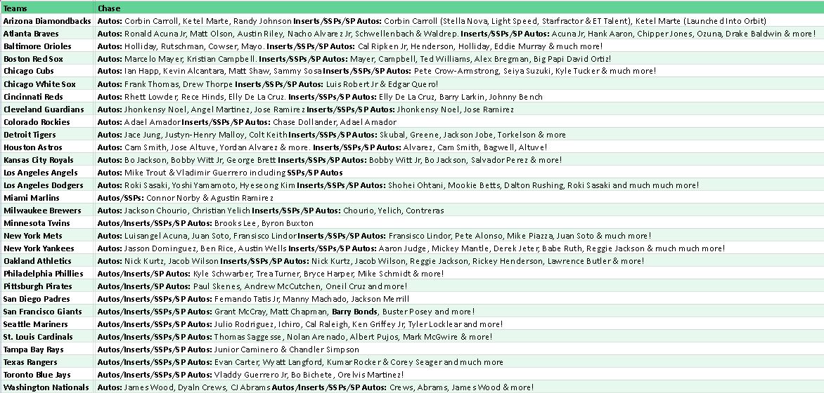 Break 5162 - 2025 MLB Cosmic Chrome Hobby - FULL CASE - Pick Your Team!