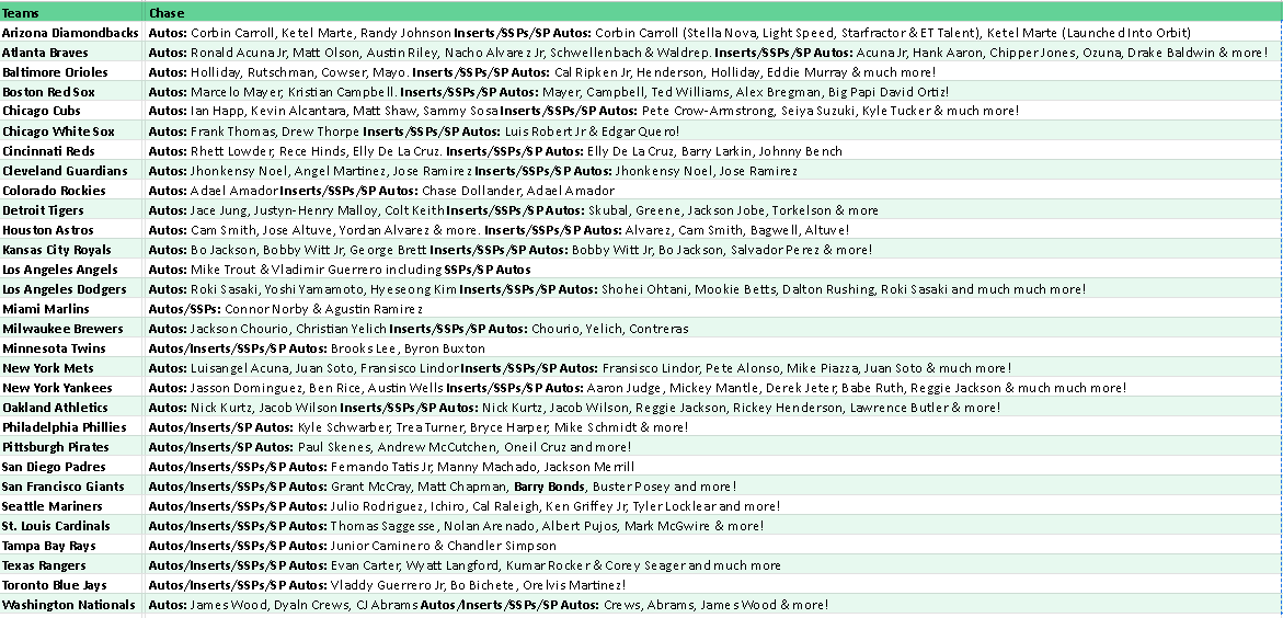 Break 5159 - 2025 MLB Cosmic Chrome - 2 Box Pick Your Team!