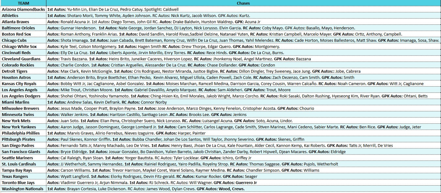 Break 5010 - 2025 MLB Bowman Chrome Hobby - HALF CASE - Pick Your Team!