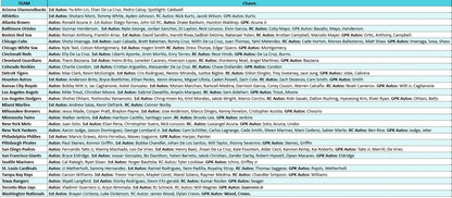 Break 5013 - 2025 MLB Bowman Chrome Hobby - 3 box - Pick Your Team!
