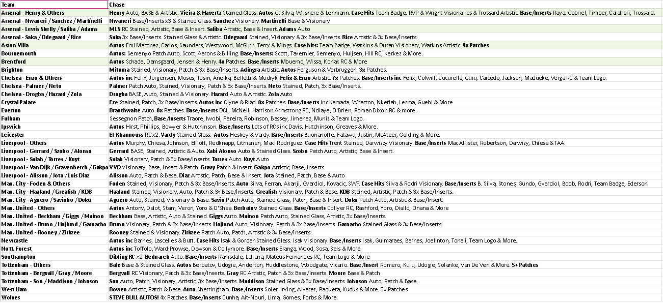 Break 4587 - 24/25 EPL Select Hobby - 3 Box - Pick Your Team!