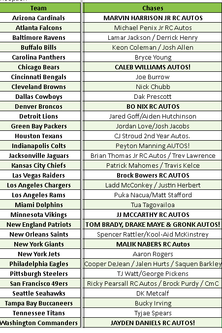 Break 4359 - 2024 NFL Inception Hobby - 2 Box - Pick Your Team!