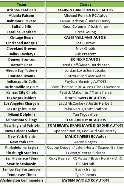 Break 4359 - 2024 NFL Inception Hobby - 2 Box - Pick Your Team!