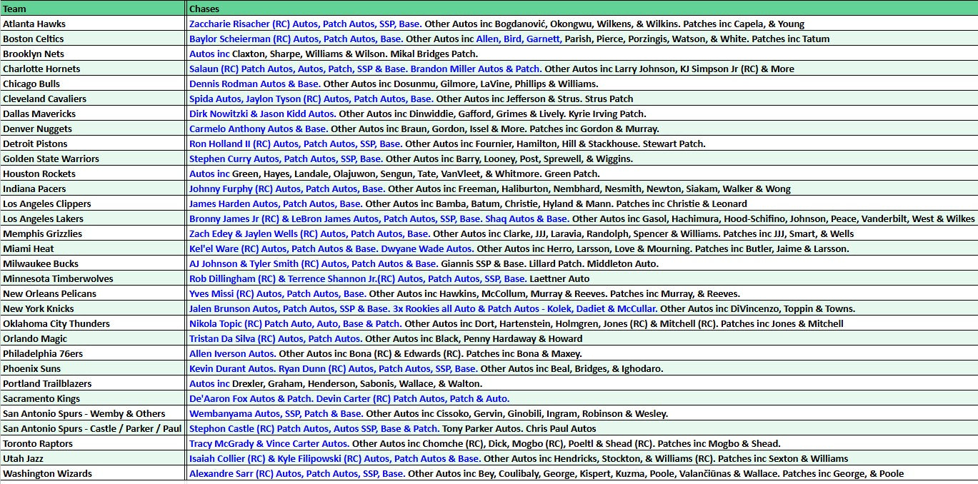 Break 4945 - 24/25 NBA Topps Inception - FULL CASE - Pick Your Team! ROUND 2!