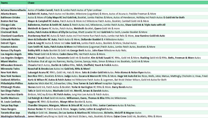Break 5592 - 2025 MLB Inception Hobby - 6 Box - PICK YOUR TEAM!
