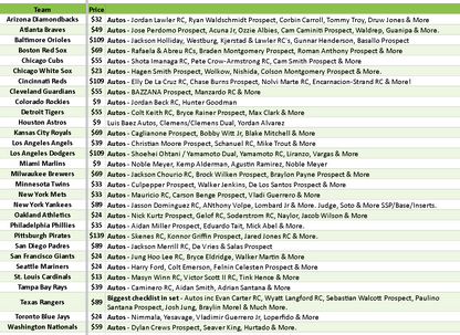 Break 4111 - 2024 MLB Bowman Best Hobby - 2 Box - 8 Autos! - Pick Your Team