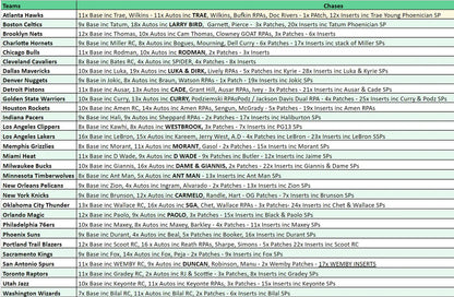 Break 3649 - 23/24 Panini NBA Phoenix Hobby - 2 Box Pick Your Team - NEW RELEASE!
