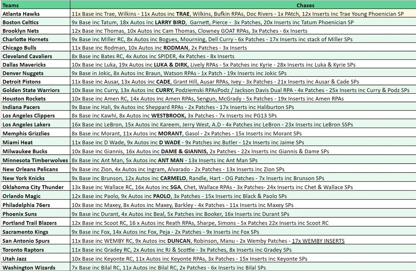 Break 3778 - NBA 23/24 Phoenix FOTL - Pick Your Team!