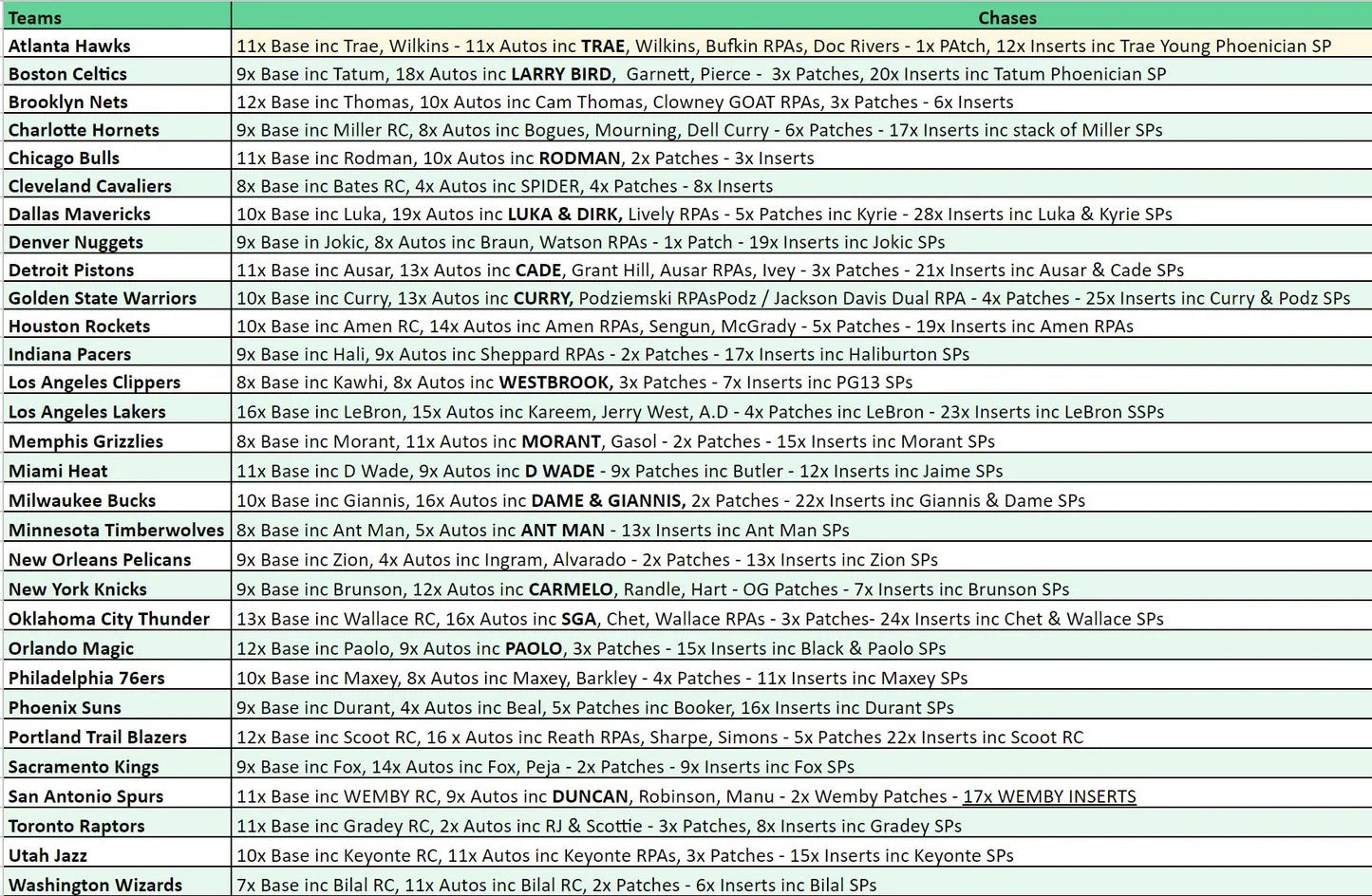 Break 3679 - NBA 23/24 Phoenix FOTL - Pick Your Team!