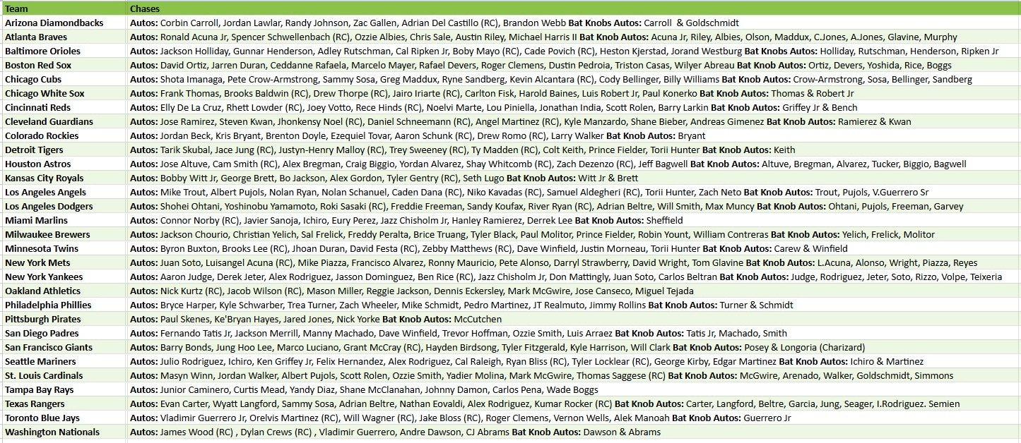 Break 4942 - 2025 Topps MLB Tier One - HALF CASE - Pick Your Team!