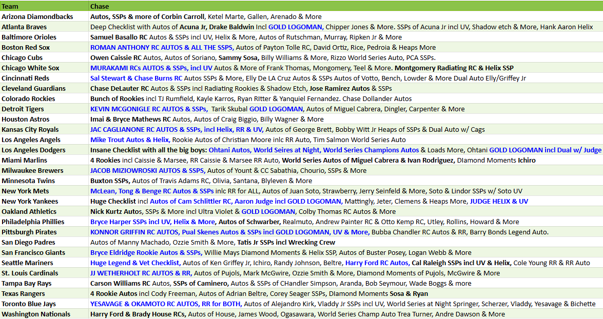 Break 5614 - 2026 Topps Chrome Baseball - HOBBY -  FULL CASE - Pick Your Team!