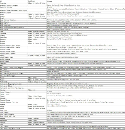 Break 100 - 2022 National Treasures Road To World Cup - Full Case - Pick Your Player / Team