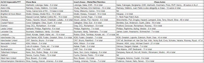 Break 176 - 21/22 EPL Impeccable Hobby - FULL CASE - Pick Your Player / Team